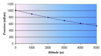 Pression en fonction de l'altitude